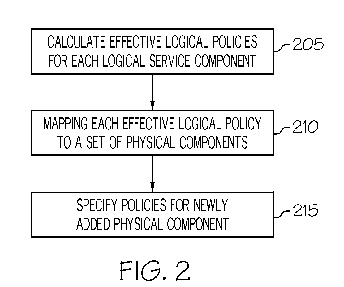 Method and apparatus for transforming web service policies from logical model to physical model