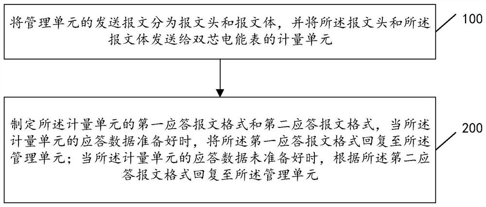 Communication method, device and storage medium for dual-core electric energy meter