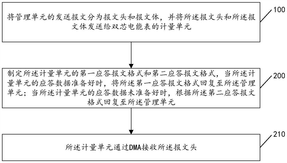 Communication method, device and storage medium for dual-core electric energy meter