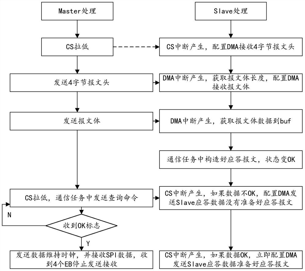 Communication method, device and storage medium for dual-core electric energy meter