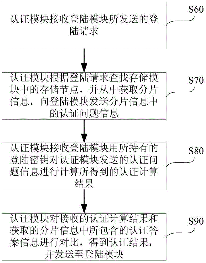 Authentication system suitable for distributed storage