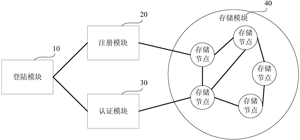 Authentication system suitable for distributed storage