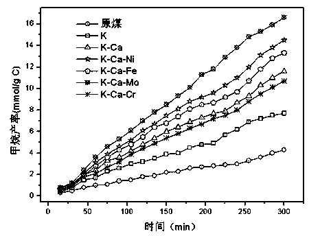 Catalyst for medium and low temperature catalytic coal gasification for producing natural gas and preparation method thereof