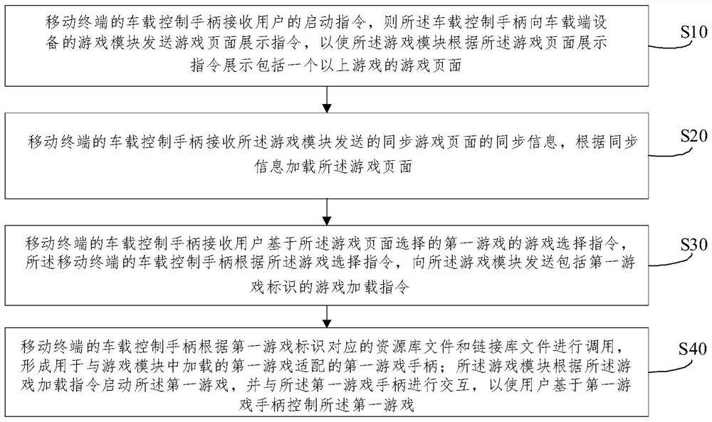 Vehicle-mounted game control method and device and computer storage medium