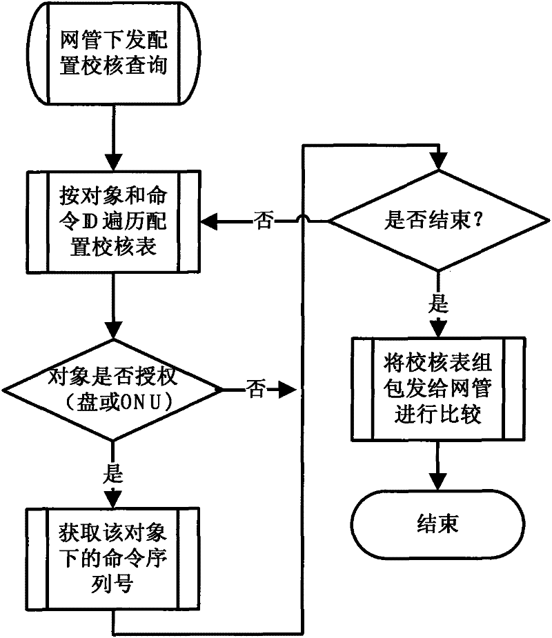 Method for realizing configuration synchronization of network elements and webmaster