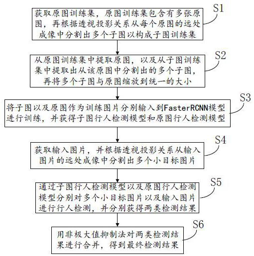 Pedestrian detection method and system based on deep neural network, equipment and medium