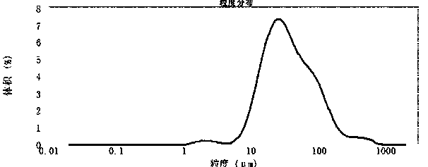 Method for testing particle size and particle size distribution of linezolid raw medicine