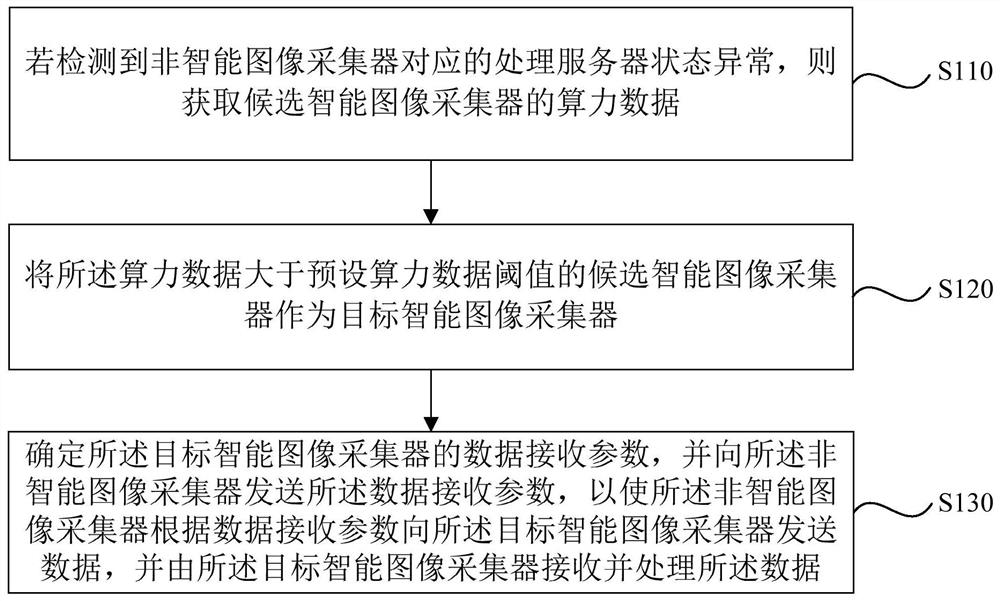 Resource scheduling method and device, server and storage medium