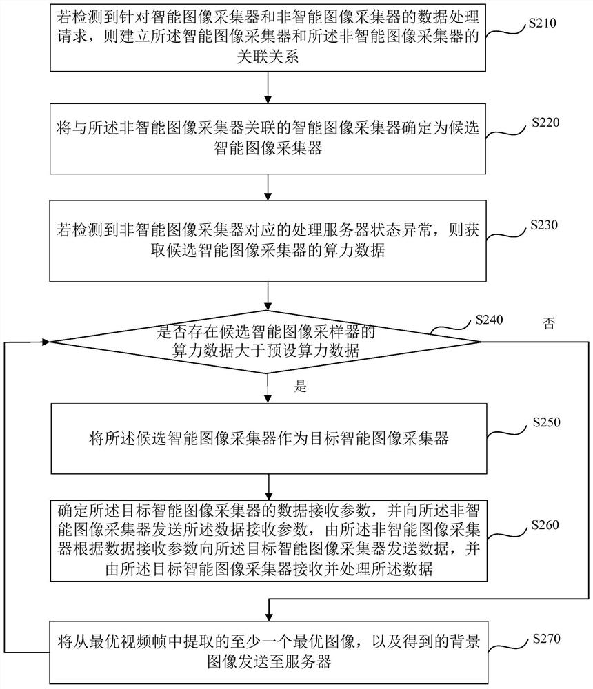 Resource scheduling method and device, server and storage medium