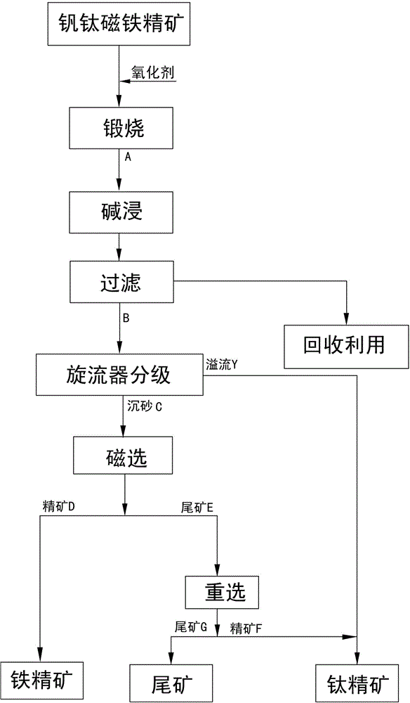 Vanadium-titanium magnetite concentrate method by using calcinations, oxidation by alkaline leaching, grading and magnetic gravitational reselection