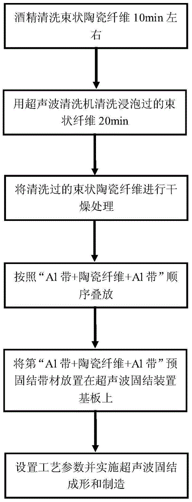 Rapid manufacturing method of ultrasonic consolidation of continuous ceramic fiber uniformly distributed aluminum strip