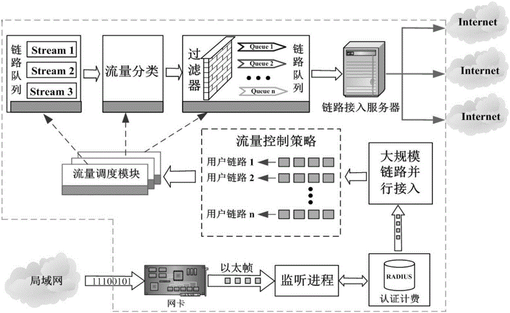 Distributed link access bandwidth control system
