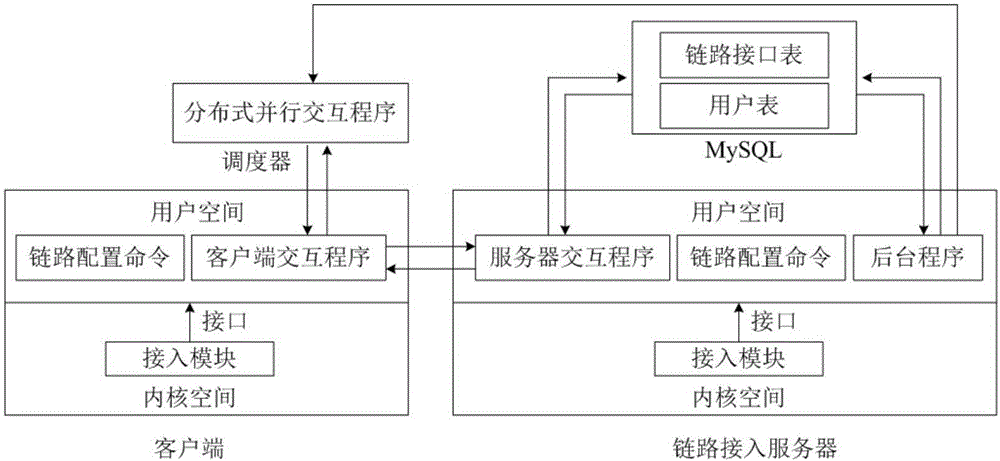 Distributed link access bandwidth control system