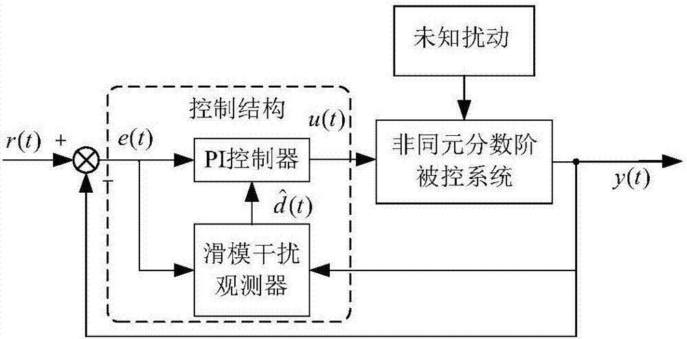 Method for using order-different fractional-order system to design sliding mode interference observer