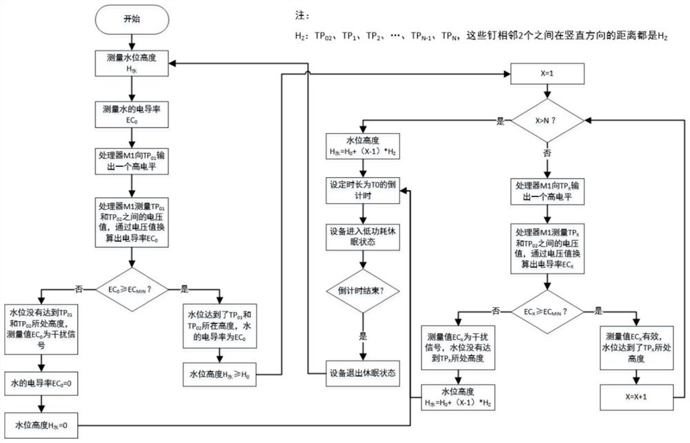 Water body liquid level height and fertility detection device and detection method thereof