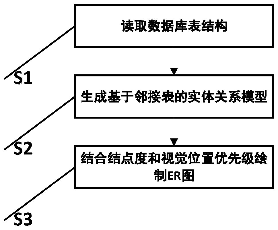 ER graph drawing method and device based on adjacency list node states and priorities