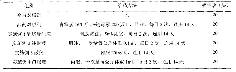 Traditional Chinese medicine composite for treating mastitis of dairy cattle