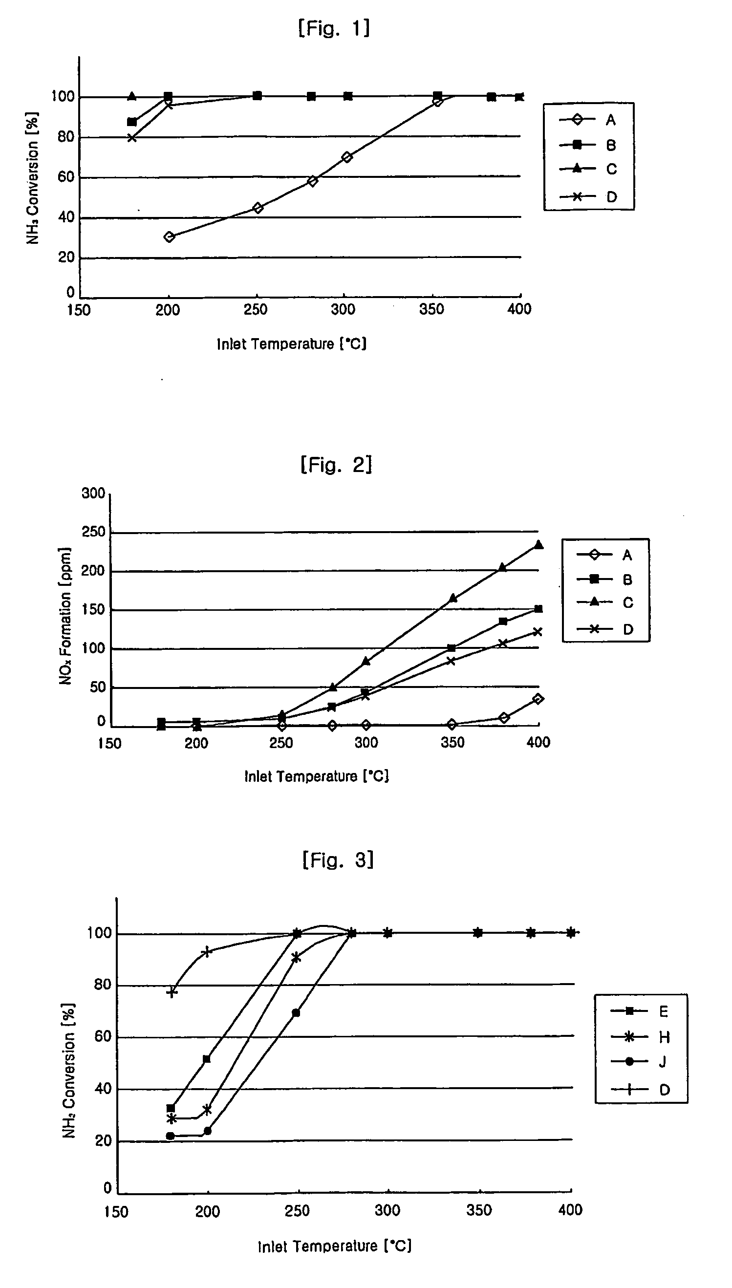Oxidation Catalyst for NH3 and an Apparatus for Treating Slipped or Scripped NH3