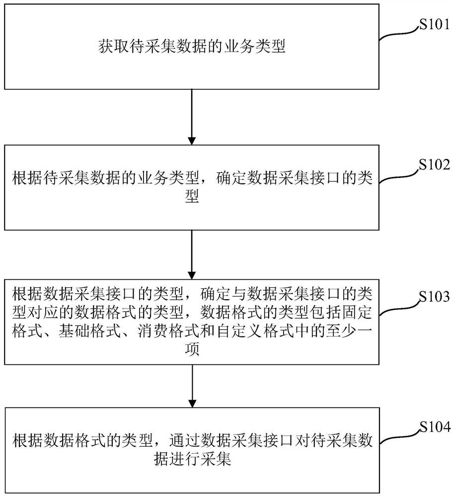 Data collection method, device and equipment and computer readable storage medium