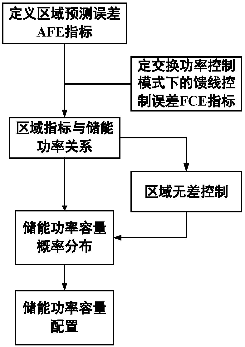 Active power-distribution network energy storage configuration strategy based on regional prediction error index