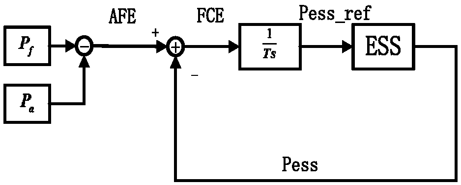 Active power-distribution network energy storage configuration strategy based on regional prediction error index