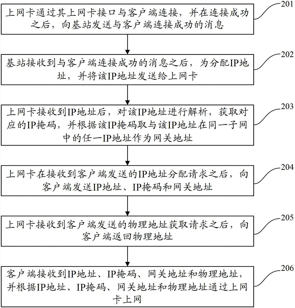 Internet access method of network card and network card