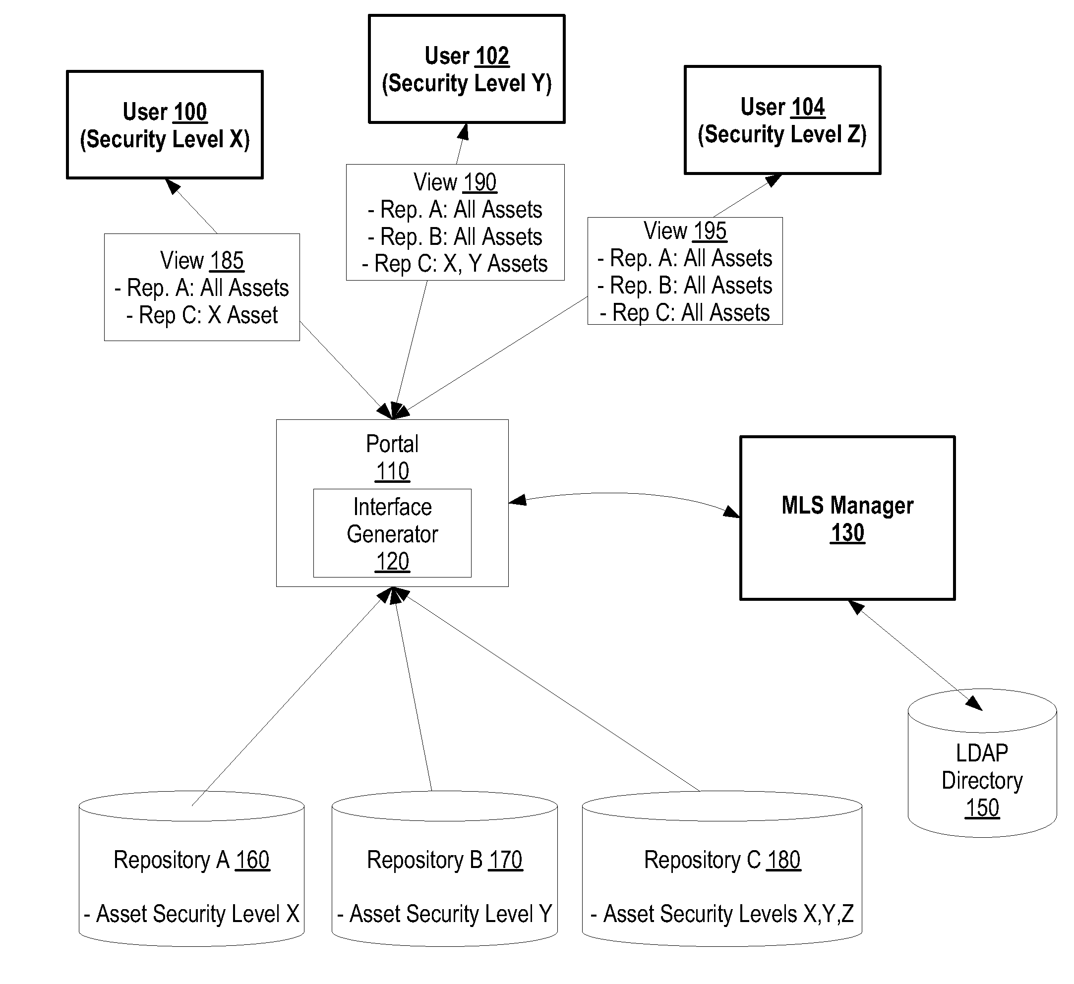 System and Method for Adding Multi-Leval Security to Federated Asset Repositories