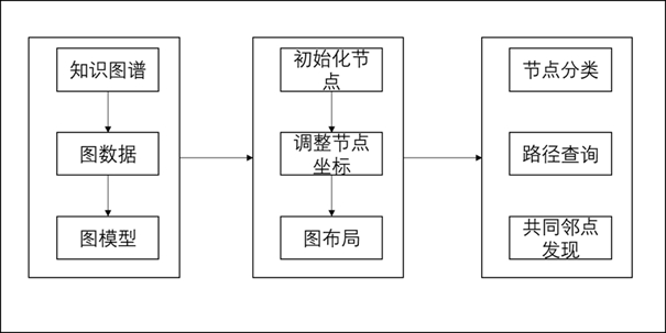 Knowledge graph visualization method based on force guidance