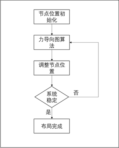 Knowledge graph visualization method based on force guidance