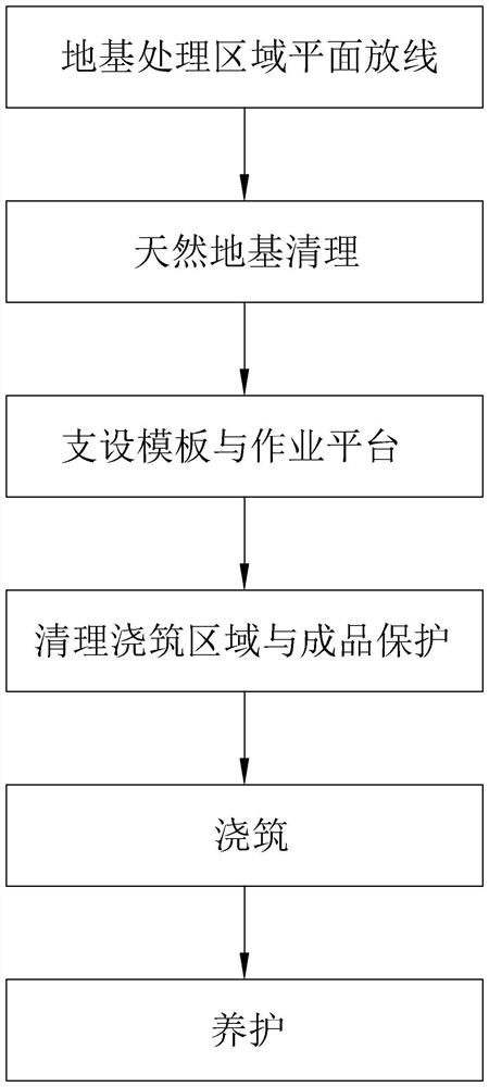 Premixed flow state solidified soil foundation treatment construction method