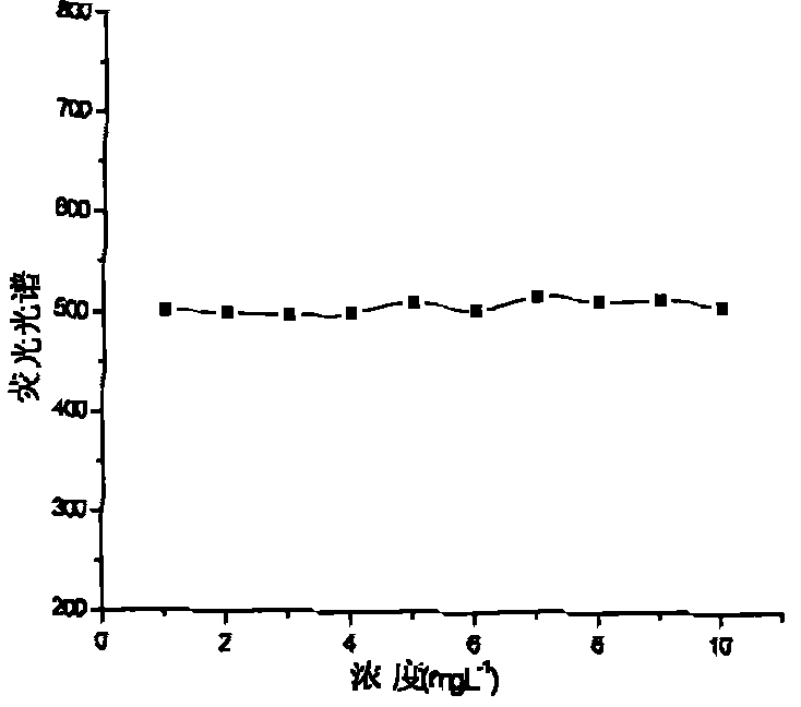 Fluorescence labeling acrylic acid-sodium acrylic sulphonate co-polymer water treatment agent and preparation method thereof