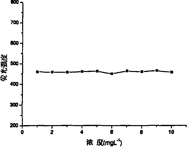 Fluorescence labeling acrylic acid-sodium acrylic sulphonate co-polymer water treatment agent and preparation method thereof