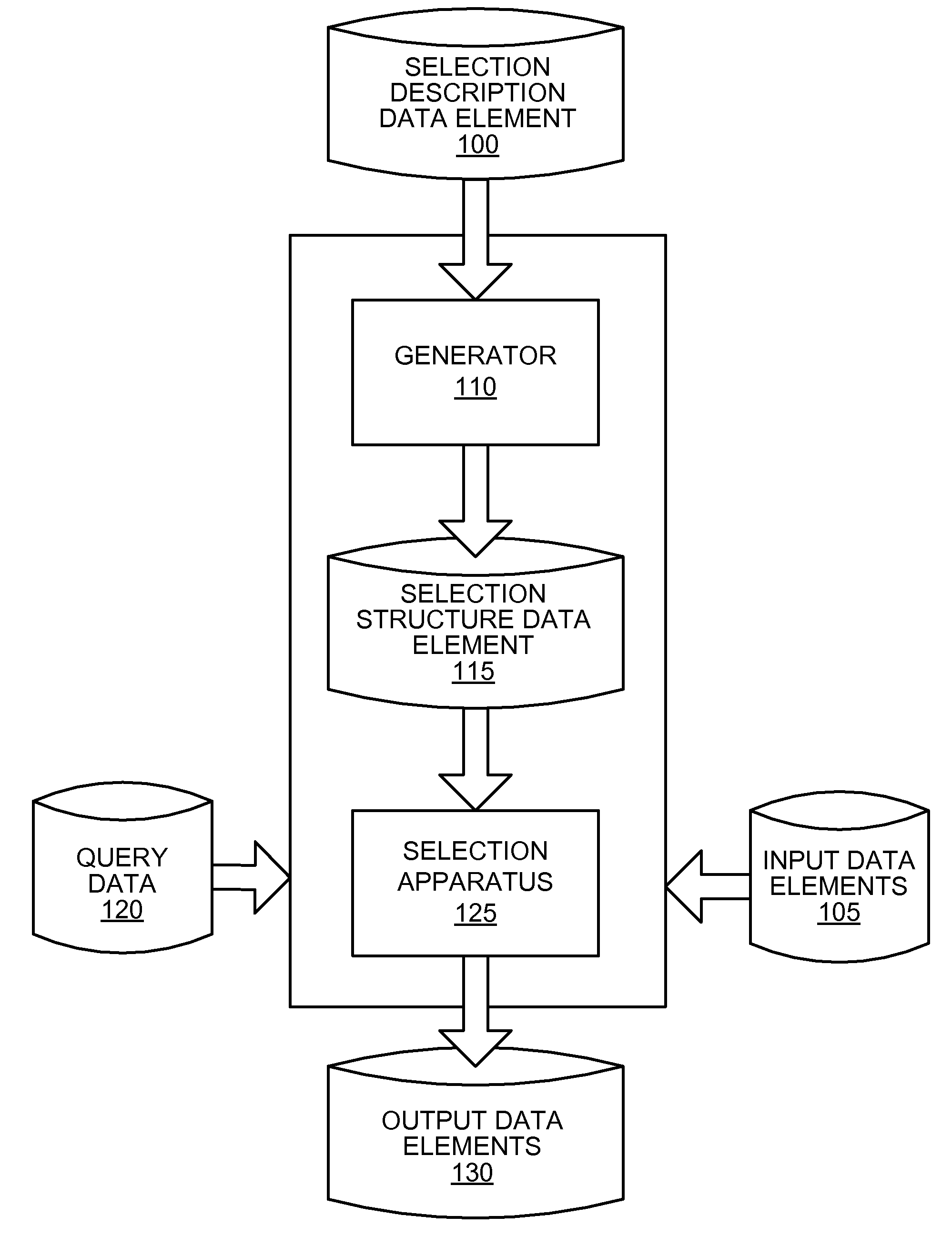 Device for generating selection structures, for making selections according to selection structures, and for creating selection descriptions