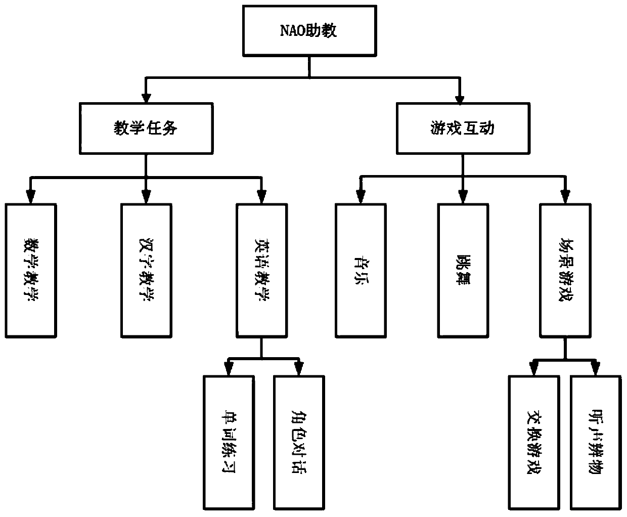 Auxiliary teaching system and method based on NAO robot