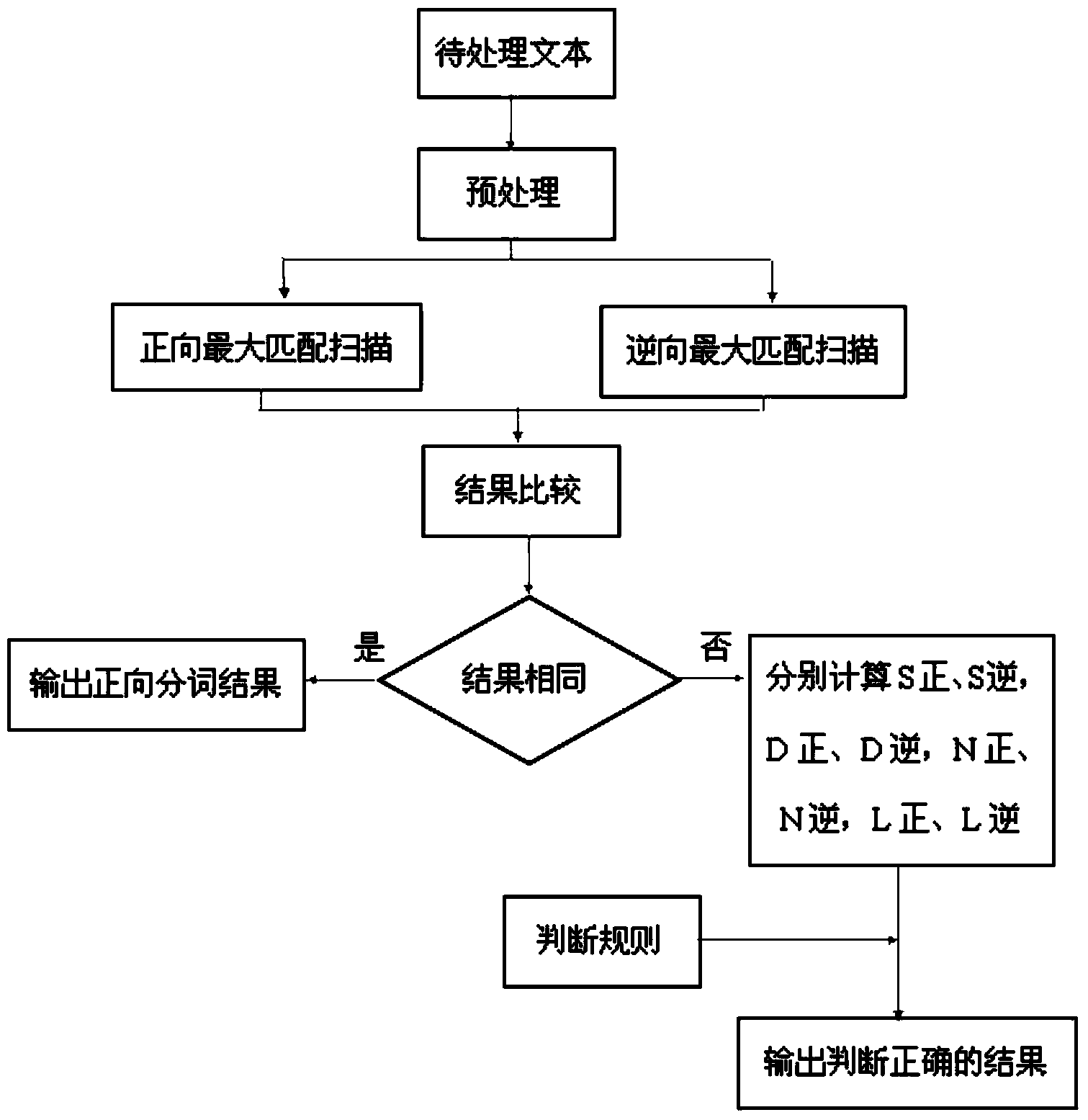 Chinese word segmentation method based on hash table dictionary structure