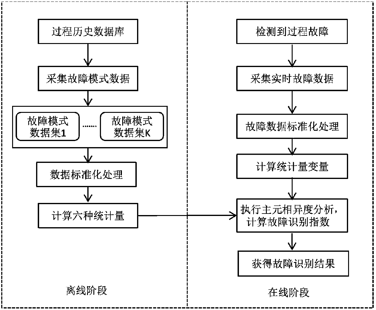 A Multivariate Industrial Process Fault Identification Method