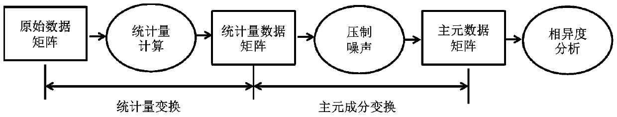 A Multivariate Industrial Process Fault Identification Method