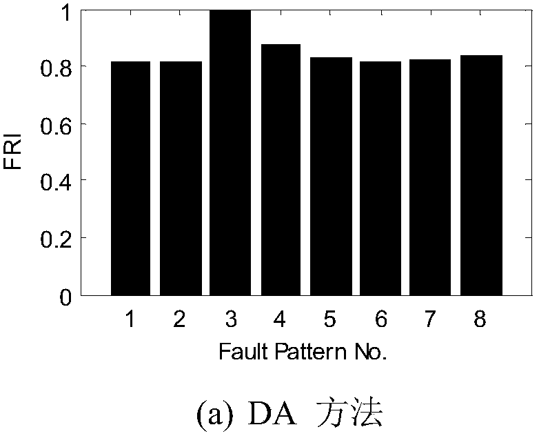 A Multivariate Industrial Process Fault Identification Method