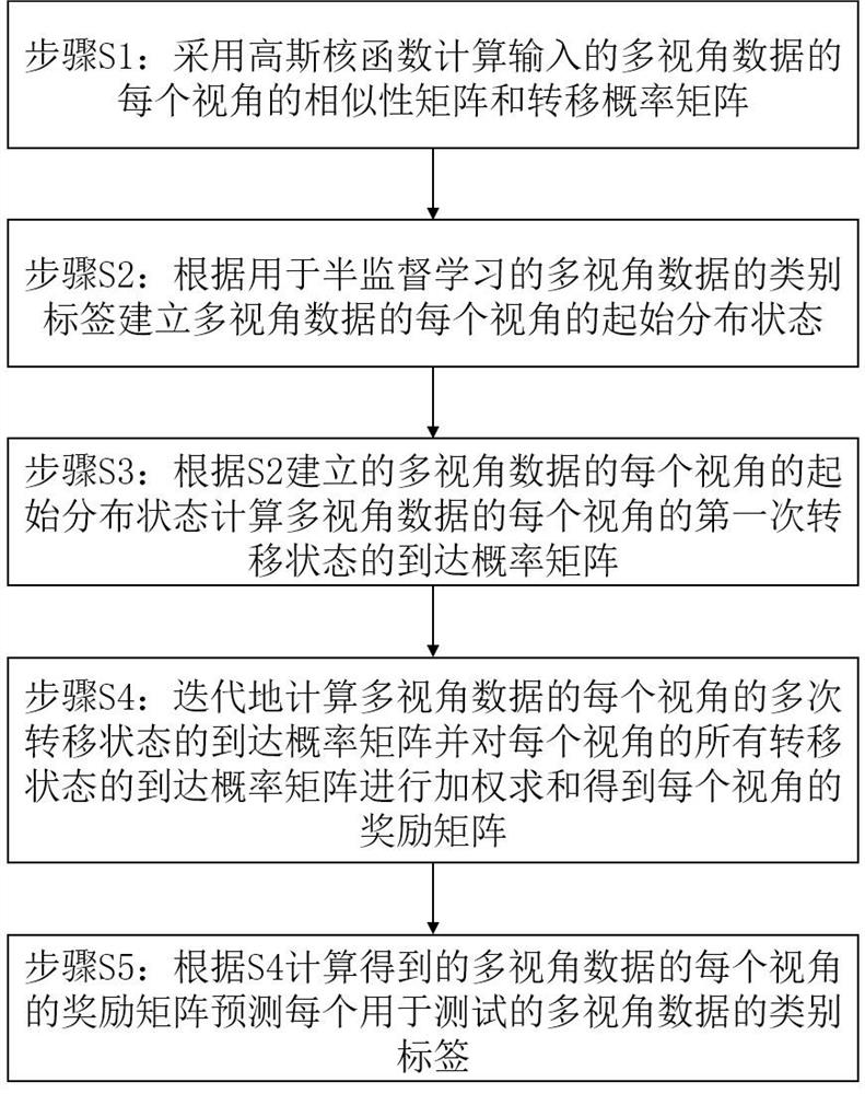 Multi-view semi-supervised classification method for rapid seed random walk