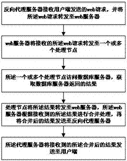 Distributed cluster data service method and distributed cluster data service system