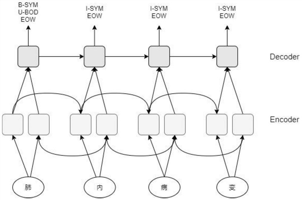 Chinese medicine named entity and part-of-speech combined learning method fusing multi-source knowledge