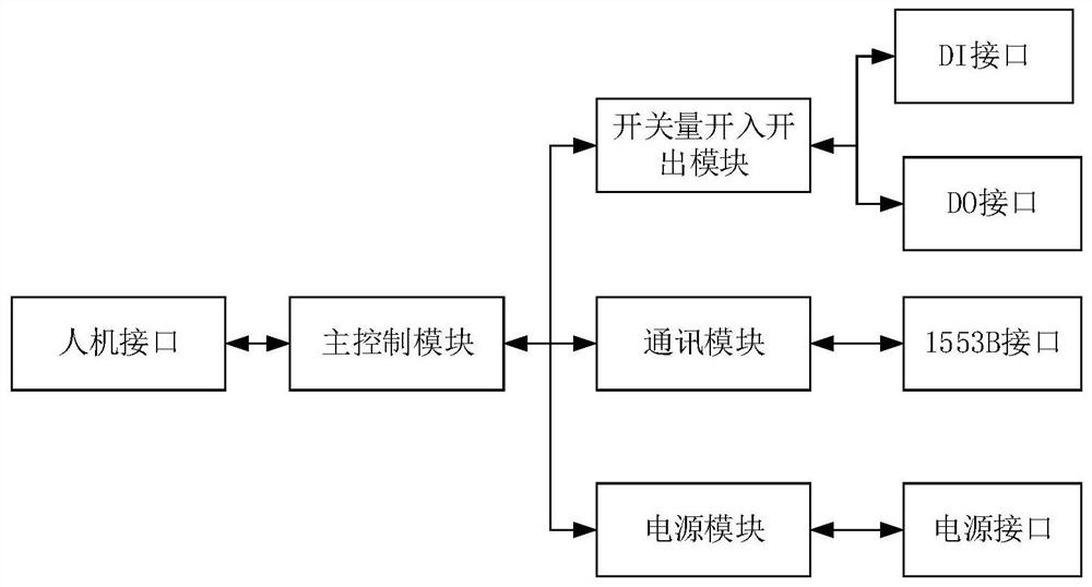 A control device testing device and method based on vector words