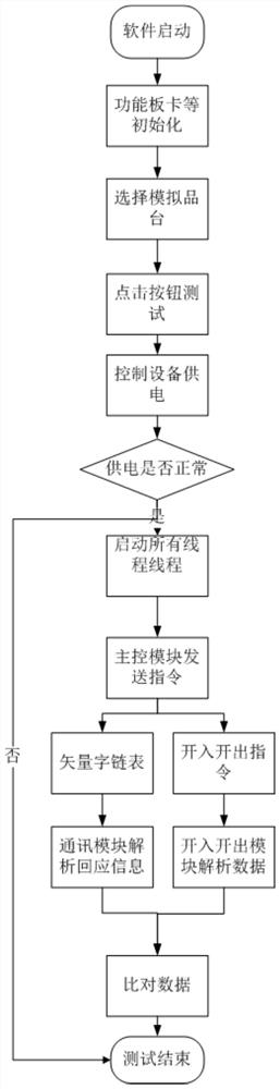 A control device testing device and method based on vector words