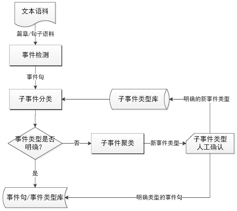 Intelligent construction method of Chinese hot event library