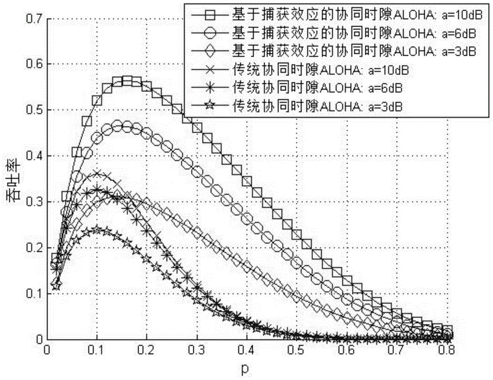 Cooperative slotted aloha method based on trapping effect