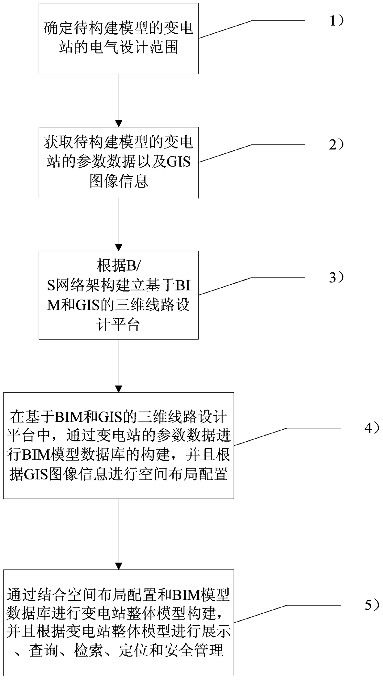 A Substation Model Construction Method Based on BIM and GIS