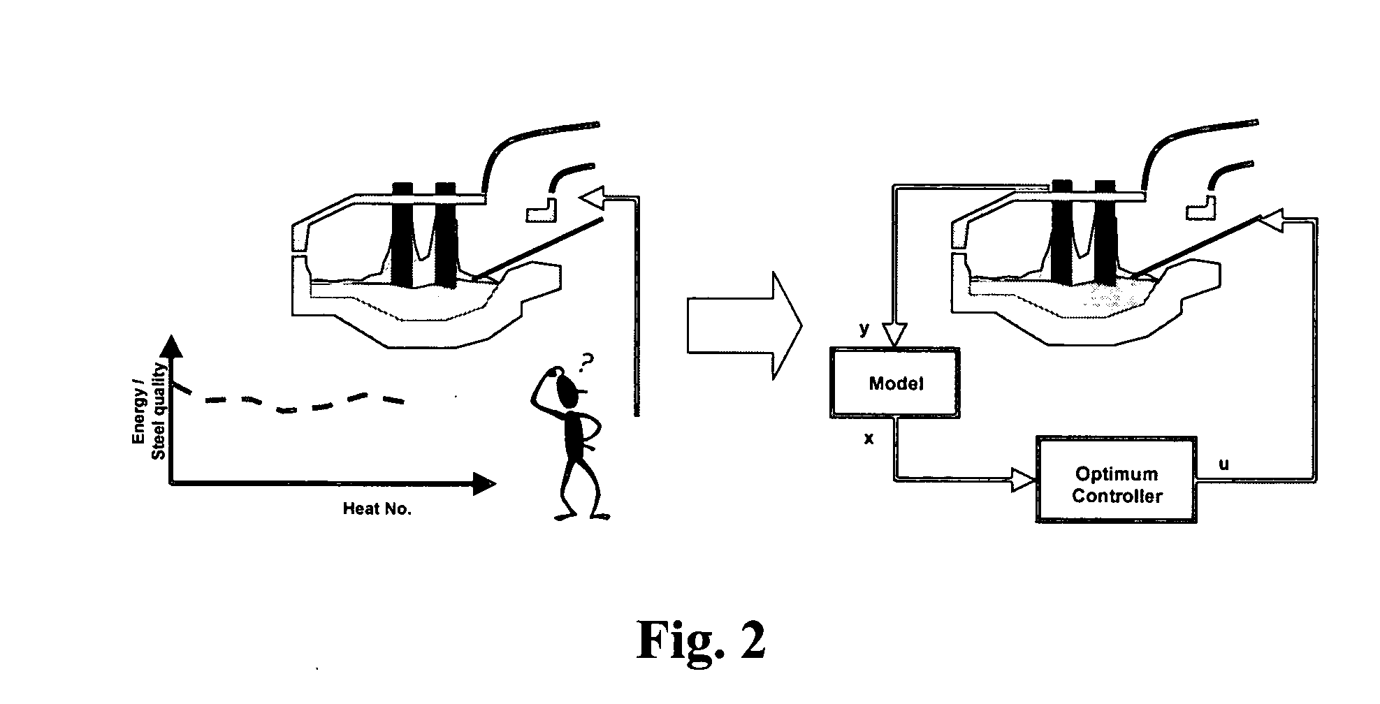 Method for controlling slag characteristics in an electric arc furance
