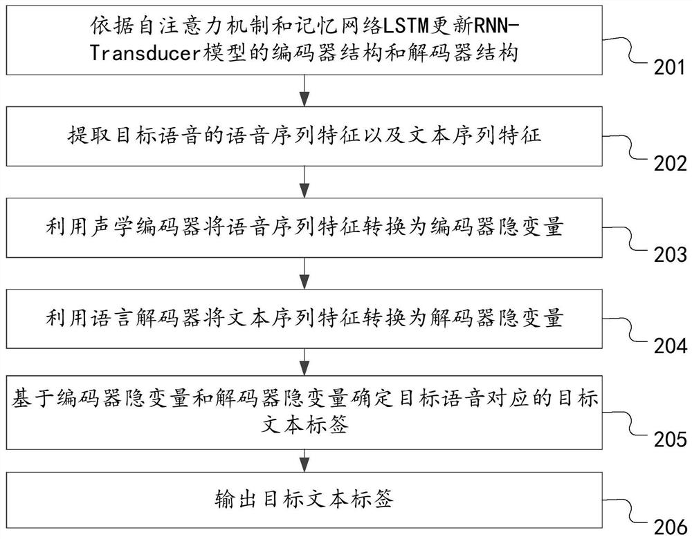 Speech recognition method and device based on self-attention mechanism and memory network