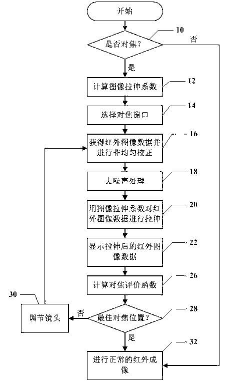 Automatic focusing method of infrared imaging system