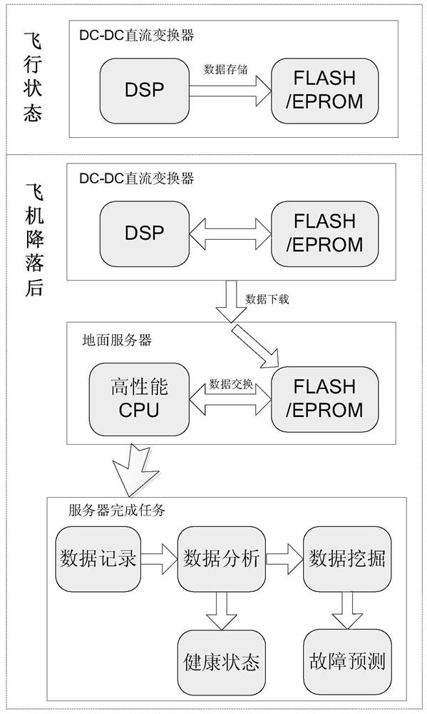 High-power dc-dc converter based on dual active bridge circuit for aviation and its health management method